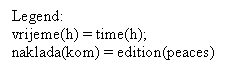 Text Box: Legend: 
vrijeme(h) = time(h); naklada(kom) = edition(peaces)
