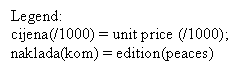 Text Box: Legend: 
cijena(/1000) = unit price (/1000); naklada(kom) = edition(peaces)
